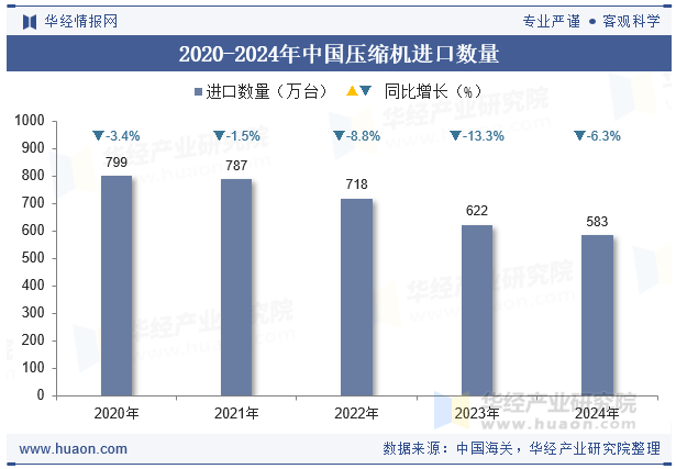 2020-2024年中国压缩机进口数量