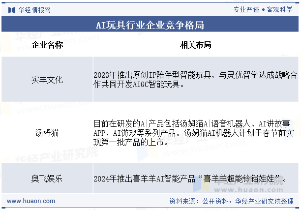 AI玩具行业企业竞争格局