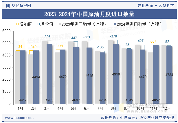 2023-2024年中国原油月度进口数量