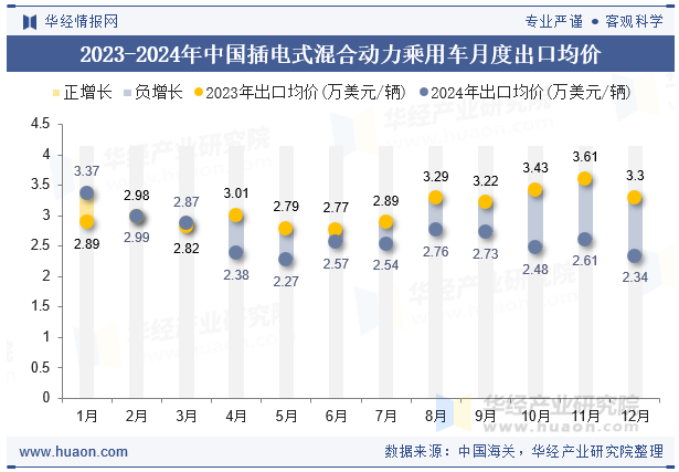 2023-2024年中国插电式混合动力乘用车月度出口均价
