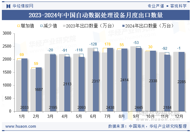 2023-2024年中国自动数据处理设备月度出口数量