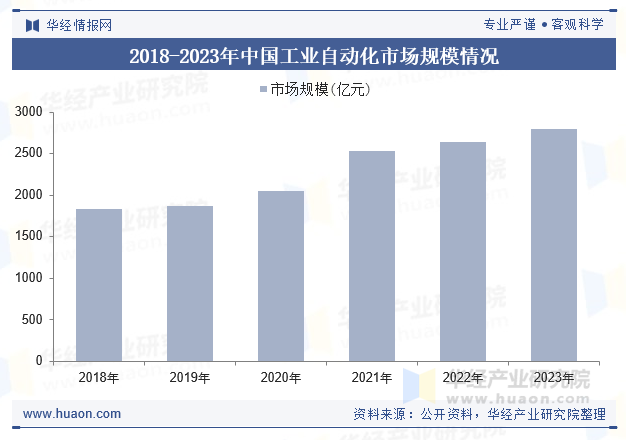 2018-2023年中国工业自动化市场规模情况