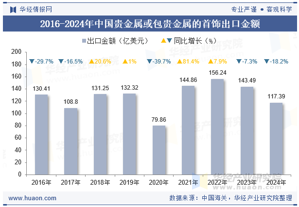 2016-2024年中国贵金属或包贵金属的首饰出口金额