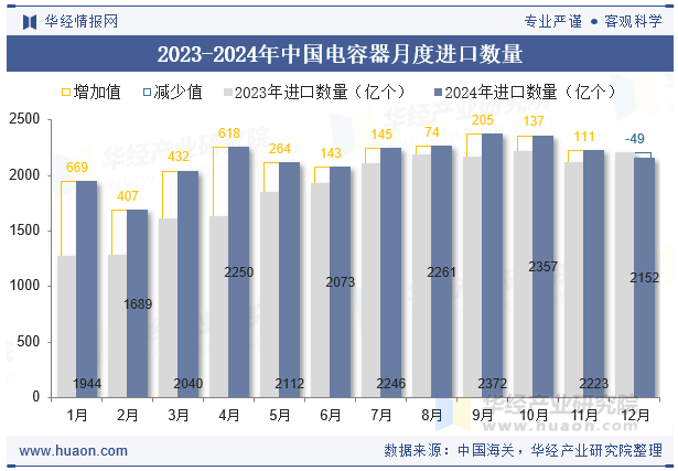 2023-2024年中国电容器月度进口数量