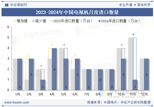 2023-2024年中国电视机月度进口数量