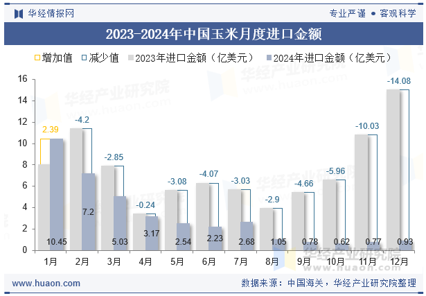 2023-2024年中国玉米月度进口金额