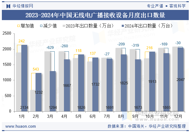 2023-2024年中国无线电广播接收设备月度出口数量