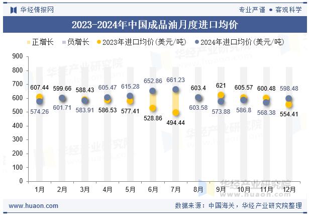2023-2024年中国成品油月度进口均价