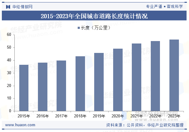 2015-2023年全国城市道路长度统计情况