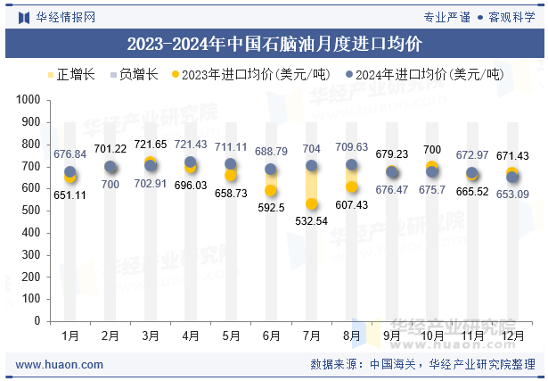 2023-2024年中国石脑油月度进口均价