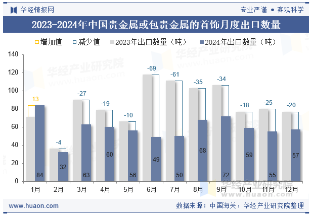 2023-2024年中国贵金属或包贵金属的首饰月度出口数量