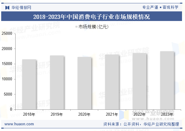 2018-2023年中国消费电子行业市场规模情况