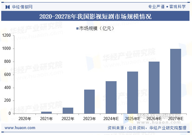 2020-2027E年我国影视短剧市场规模情况