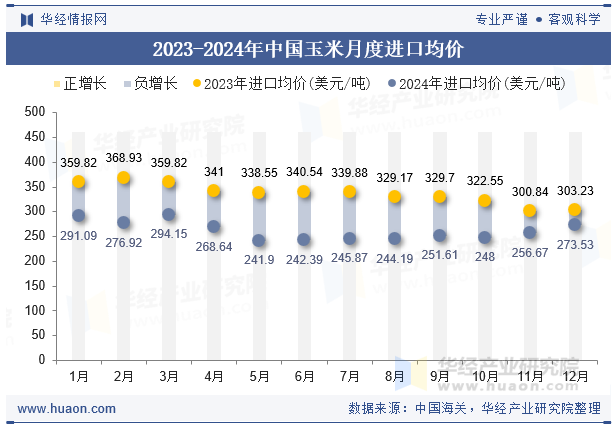 2023-2024年中国玉米月度进口均价