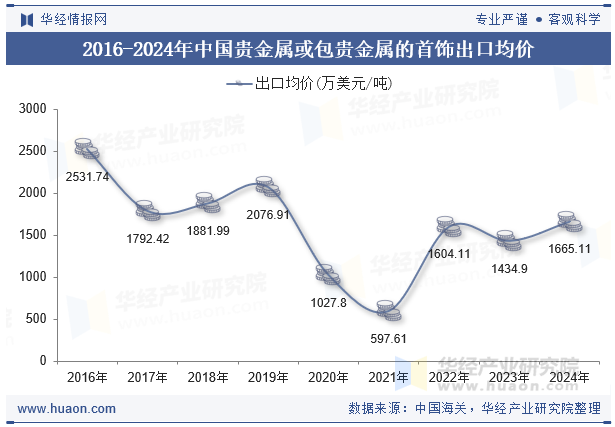 2016-2024年中国贵金属或包贵金属的首饰出口均价