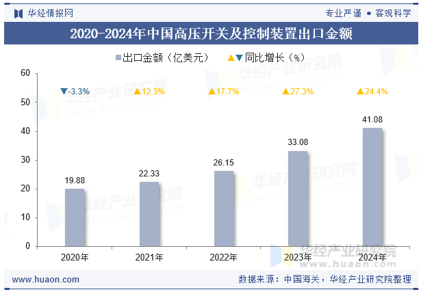 2020-2024年中国高压开关及控制装置出口金额