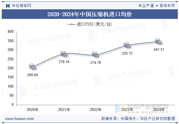 2020-2024年中国压缩机进口均价