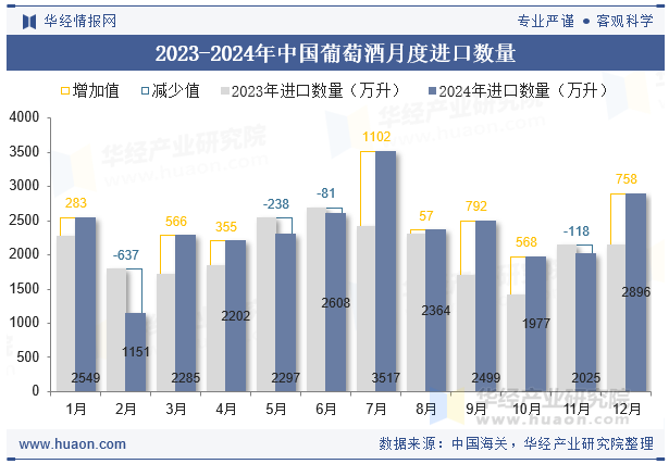 2023-2024年中国葡萄酒月度进口数量