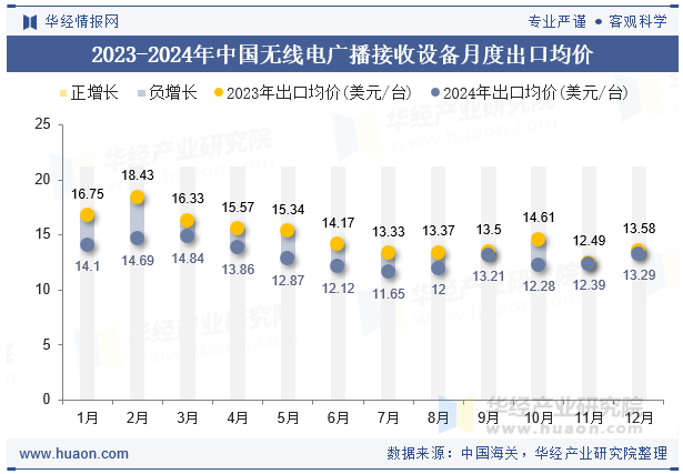 2023-2024年中国无线电广播接收设备月度出口均价