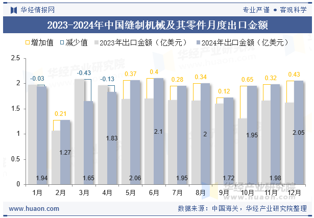 2023-2024年中国缝制机械及其零件月度出口金额