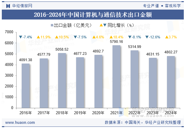 2016-2024年中国计算机与通信技术出口金额