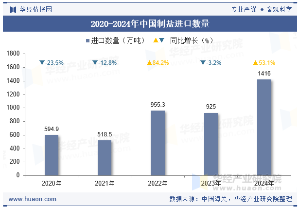2020-2024年中国制盐进口数量