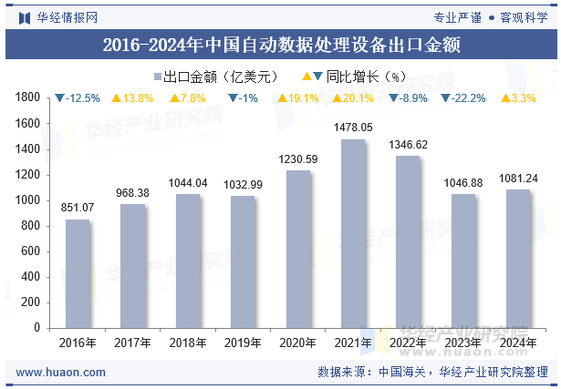 2016-2024年中国自动数据处理设备出口金额