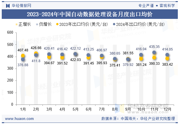 2023-2024年中国自动数据处理设备月度出口均价