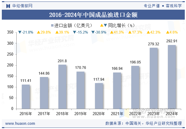 2016-2024年中国成品油进口金额