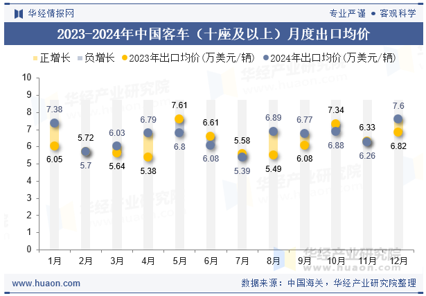 2023-2024年中国客车（十座及以上）月度出口均价