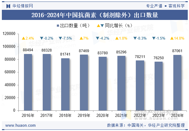 2016-2024年中国抗菌素（制剂除外）出口数量