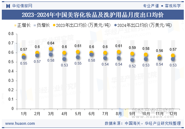 2023-2024年中国美容化妆品及洗护用品月度出口均价