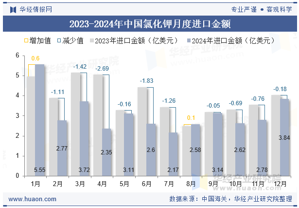 2023-2024年中国氯化钾月度进口金额
