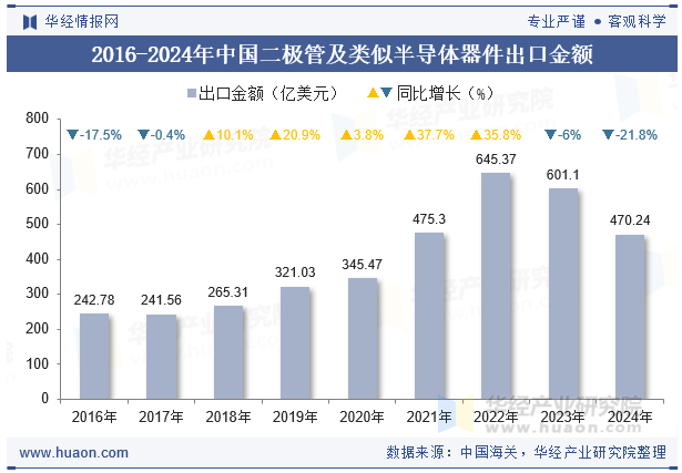 2016-2024年中国二极管及类似半导体器件出口金额