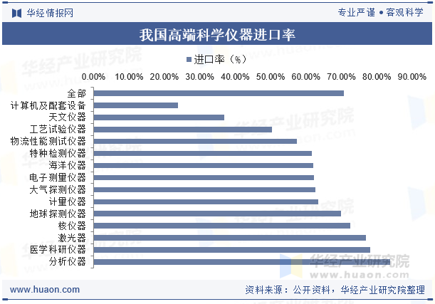 我国高端科学仪器进口率