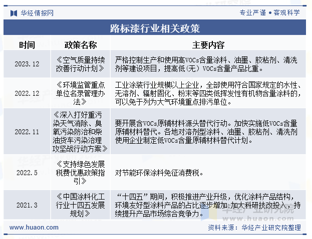 路标漆行业相关政策