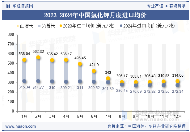 2023-2024年中国氯化钾月度进口均价