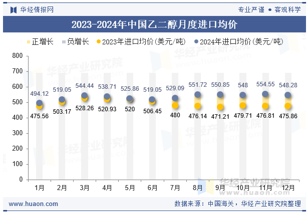 2023-2024年中国乙二醇月度进口均价