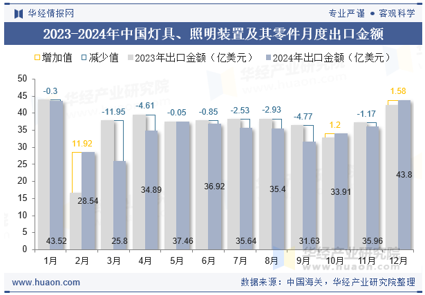 2023-2024年中国灯具、照明装置及其零件月度出口金额