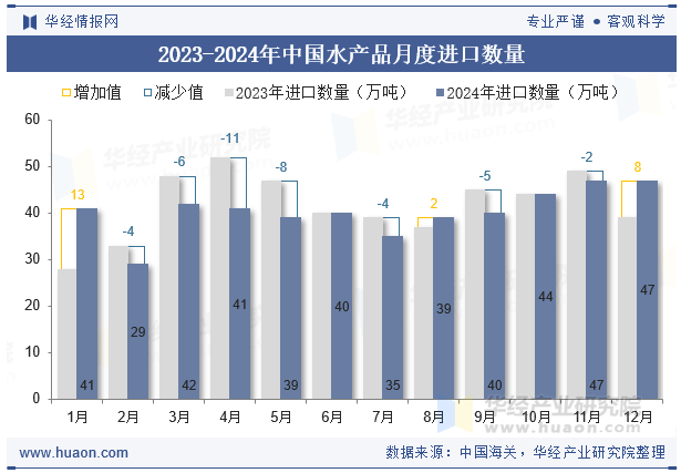 2023-2024年中国水产品月度进口数量