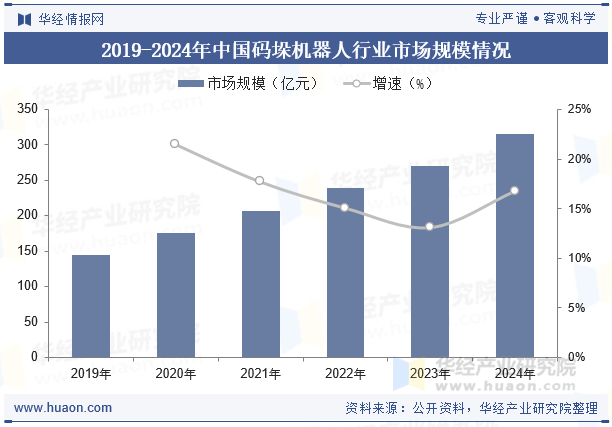 2019-2024年中国码垛机器人行业市场规模情况
