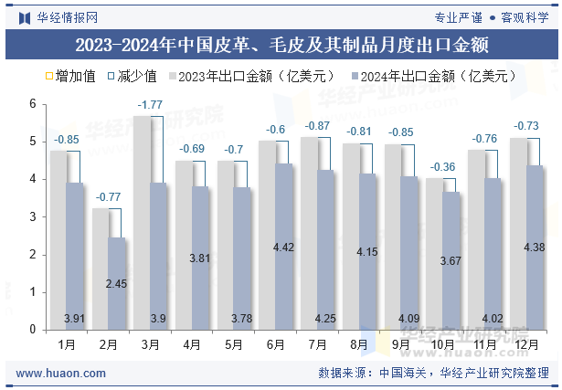 2023-2024年中国皮革、毛皮及其制品月度出口金额