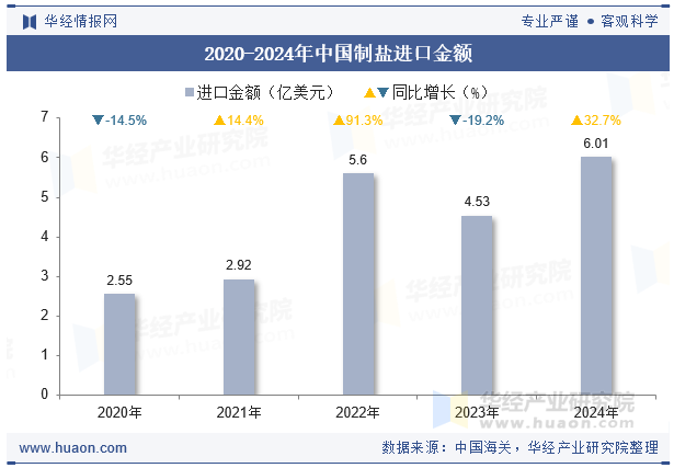 2020-2024年中国制盐进口金额
