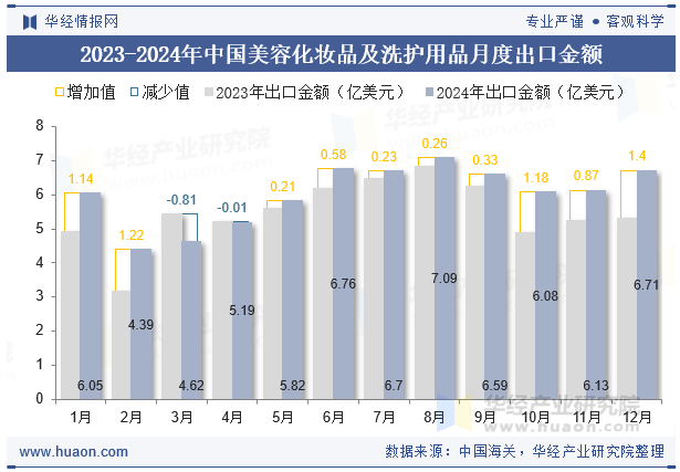 2023-2024年中国美容化妆品及洗护用品月度出口金额