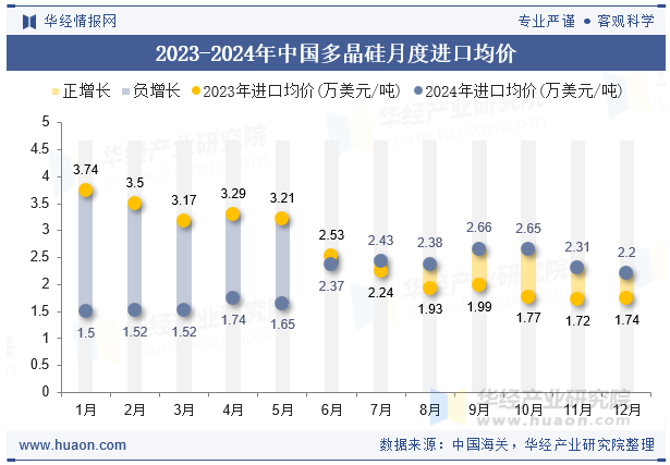 2023-2024年中国多晶硅月度进口均价