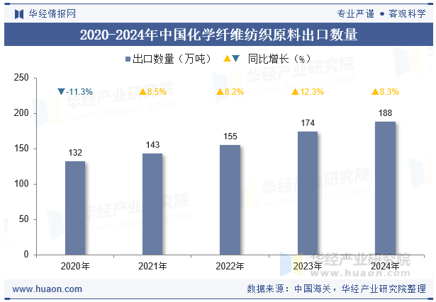 2020-2024年中国化学纤维纺织原料出口数量