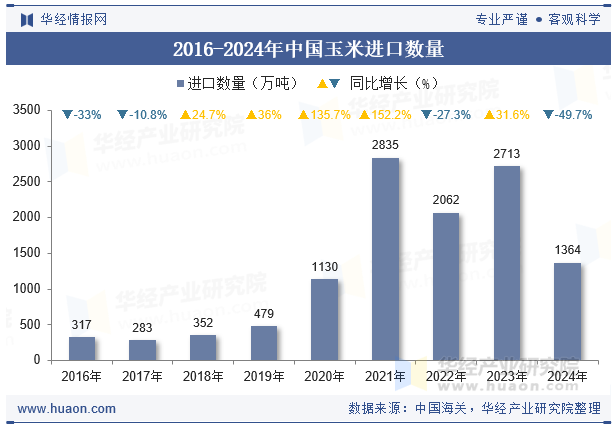 2016-2024年中国玉米进口数量