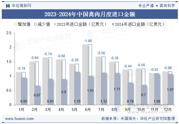 2023-2024年中国禽肉月度进口金额