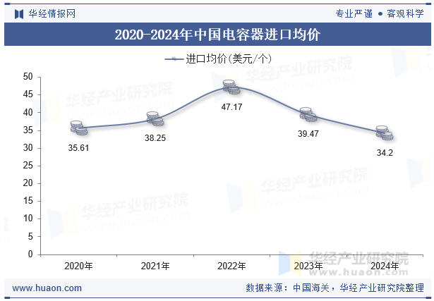 2020-2024年中国电容器进口均价