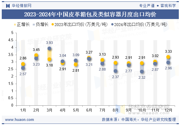 2023-2024年中国皮革箱包及类似容器月度出口均价